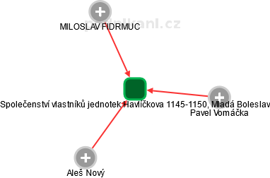 Společenství vlastníků jednotek Havlíčkova 1145-1150, Mladá Boleslav - náhled vizuálního zobrazení vztahů obchodního rejstříku