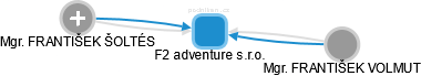 F2 adventure s.r.o. - náhled vizuálního zobrazení vztahů obchodního rejstříku