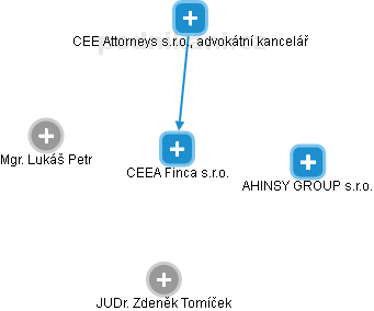 CEEA Finca s.r.o. - náhled vizuálního zobrazení vztahů obchodního rejstříku