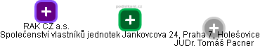 Společenství vlastníků jednotek Jankovcova 24, Praha 7, Holešovice - náhled vizuálního zobrazení vztahů obchodního rejstříku