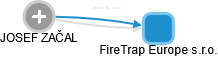 FireTrap Europe s.r.o. - náhled vizuálního zobrazení vztahů obchodního rejstříku