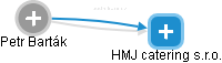 HMJ catering s.r.o. - náhled vizuálního zobrazení vztahů obchodního rejstříku