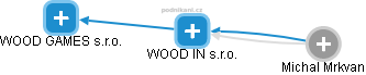WOOD IN s.r.o. - náhled vizuálního zobrazení vztahů obchodního rejstříku