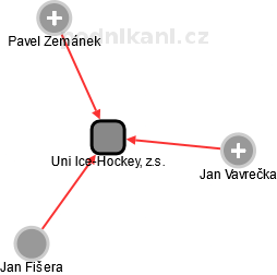 Uni Ice-Hockey, z.s. - náhled vizuálního zobrazení vztahů obchodního rejstříku