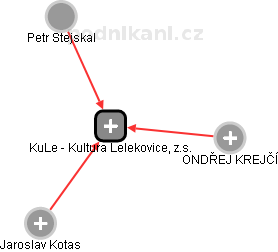 KuLe - Kultura Lelekovice, z.s. - náhled vizuálního zobrazení vztahů obchodního rejstříku