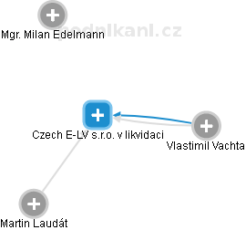 Czech E-LV s.r.o. v likvidaci - náhled vizuálního zobrazení vztahů obchodního rejstříku