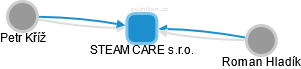 STEAM CARE s.r.o. - náhled vizuálního zobrazení vztahů obchodního rejstříku