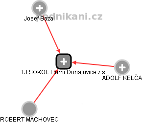TJ SOKOL Horní Dunajovice z.s. - náhled vizuálního zobrazení vztahů obchodního rejstříku