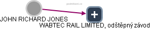 WABTEC RAIL LIMITED, odštěpný závod - náhled vizuálního zobrazení vztahů obchodního rejstříku