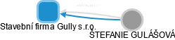 Stavební firma Gully s.r.o. - náhled vizuálního zobrazení vztahů obchodního rejstříku