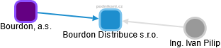 Bourdon Distribuce s.r.o. - náhled vizuálního zobrazení vztahů obchodního rejstříku