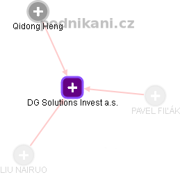 DG Solutions Invest a.s. - náhled vizuálního zobrazení vztahů obchodního rejstříku