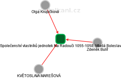 Společenství vlastníků jednotek Na Radouči 1055-1058, Mladá Boleslav - náhled vizuálního zobrazení vztahů obchodního rejstříku