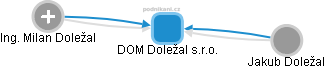 DOM Doležal s.r.o. - náhled vizuálního zobrazení vztahů obchodního rejstříku