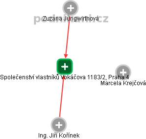 Společenství vlastníků Vokáčova 1183/2, Praha 4 - náhled vizuálního zobrazení vztahů obchodního rejstříku