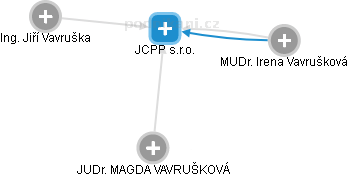 JCPP s.r.o. - náhled vizuálního zobrazení vztahů obchodního rejstříku