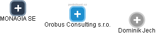 Orobus Consulting s.r.o. - náhled vizuálního zobrazení vztahů obchodního rejstříku