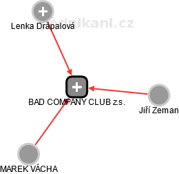 BAD COMPANY CLUB z.s. - náhled vizuálního zobrazení vztahů obchodního rejstříku
