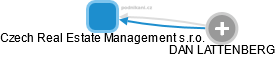 Czech Real Estate Management s.r.o. - náhled vizuálního zobrazení vztahů obchodního rejstříku