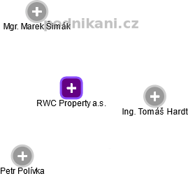 RWC Property a.s. - náhled vizuálního zobrazení vztahů obchodního rejstříku