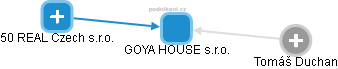 GOYA HOUSE s.r.o. - náhled vizuálního zobrazení vztahů obchodního rejstříku