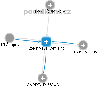 Czech Virus Gym s.r.o. - náhled vizuálního zobrazení vztahů obchodního rejstříku