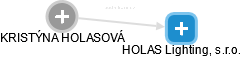 HOLAS Lighting, s.r.o. - náhled vizuálního zobrazení vztahů obchodního rejstříku