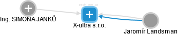 X-ultra s.r.o. - náhled vizuálního zobrazení vztahů obchodního rejstříku