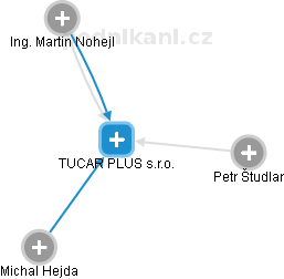 TUCAR PLUS s.r.o. - náhled vizuálního zobrazení vztahů obchodního rejstříku