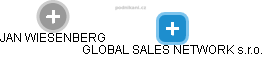 GLOBAL SALES NETWORK s.r.o. - náhled vizuálního zobrazení vztahů obchodního rejstříku