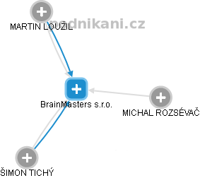 BrainMasters s.r.o. - náhled vizuálního zobrazení vztahů obchodního rejstříku