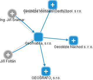 Geomatica, s.r.o. - náhled vizuálního zobrazení vztahů obchodního rejstříku