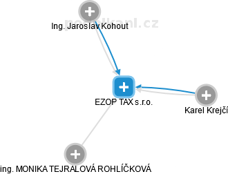 EZOP TAX s.r.o. - náhled vizuálního zobrazení vztahů obchodního rejstříku