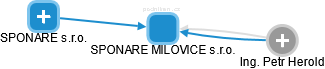 SPONARE MILOVICE s.r.o. - náhled vizuálního zobrazení vztahů obchodního rejstříku