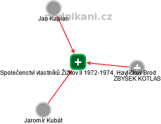Společenství vlastníků Žižkov II 1972-1974, Havlíčkův Brod - náhled vizuálního zobrazení vztahů obchodního rejstříku