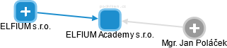 ELFIUM Academy s.r.o. - náhled vizuálního zobrazení vztahů obchodního rejstříku