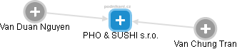 PHO & SUSHI s.r.o. - náhled vizuálního zobrazení vztahů obchodního rejstříku