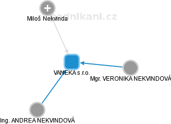 VANEKA s.r.o. - náhled vizuálního zobrazení vztahů obchodního rejstříku