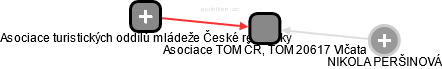 Asociace TOM ČR, TOM 20617 Vlčata - náhled vizuálního zobrazení vztahů obchodního rejstříku