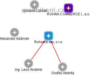 Rohan B five, s.r.o. - náhled vizuálního zobrazení vztahů obchodního rejstříku