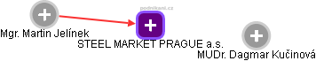 STEEL MARKET PRAGUE a.s. - náhled vizuálního zobrazení vztahů obchodního rejstříku
