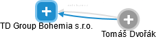 TD Group Bohemia s.r.o. - náhled vizuálního zobrazení vztahů obchodního rejstříku