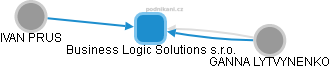 Business Logic Solutions s.r.o. - náhled vizuálního zobrazení vztahů obchodního rejstříku