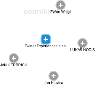 Twiner Experiences s.r.o. - náhled vizuálního zobrazení vztahů obchodního rejstříku