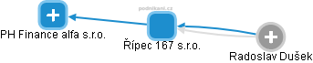 Řípec 167 s.r.o. - náhled vizuálního zobrazení vztahů obchodního rejstříku