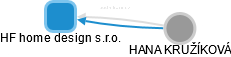 HF home design s.r.o. - náhled vizuálního zobrazení vztahů obchodního rejstříku