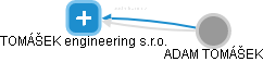 TOMÁŠEK engineering s.r.o. - náhled vizuálního zobrazení vztahů obchodního rejstříku