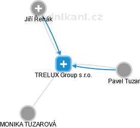TRELUX Group s.r.o. - náhled vizuálního zobrazení vztahů obchodního rejstříku