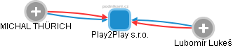 Play2Play s.r.o. - náhled vizuálního zobrazení vztahů obchodního rejstříku