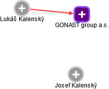 GONAST group a.s. - náhled vizuálního zobrazení vztahů obchodního rejstříku